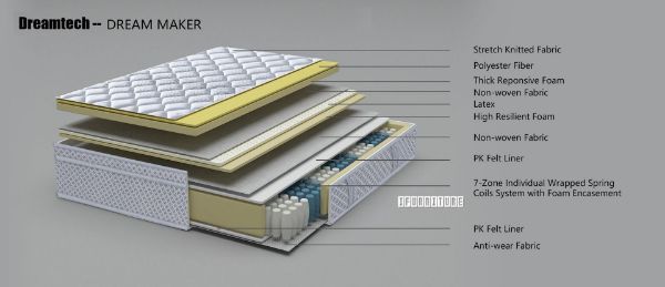 Picture of  [FLOOR MODEL CLEARANCE]  DREAM MAKER Queen Size 7-Zone Latex Pocket Spring Mattress