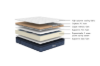 Picture of [FLOOR MODEL CLEARANCE] ZPEEY Dual Comfort Mattress with Distinct Softness Levels for Personalized Support in Queen Size